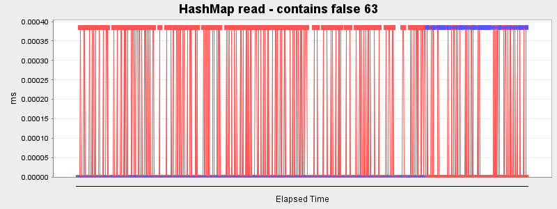 HashMap read - contains false 63